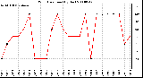 Milwaukee Weather Wind Direction (By Day)