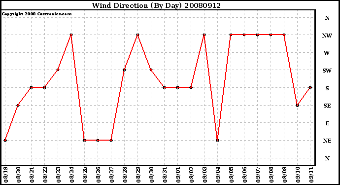 Milwaukee Weather Wind Direction (By Day)