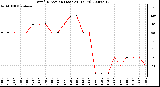 Milwaukee Weather Wind Direction (Last 24 Hours)