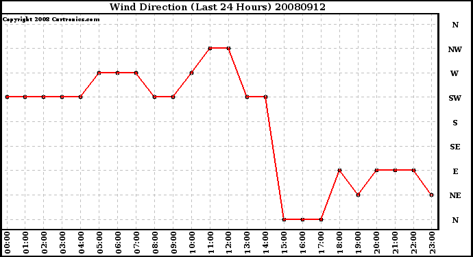 Milwaukee Weather Wind Direction (Last 24 Hours)