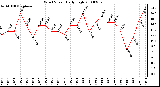 Milwaukee Weather Wind Speed Daily High