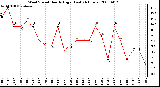 Milwaukee Weather Wind Speed Hourly High (Last 24 Hours)