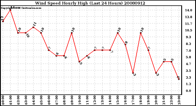 Milwaukee Weather Wind Speed Hourly High (Last 24 Hours)