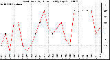 Milwaukee Weather Wind Daily High Direction (By Day)