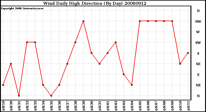Milwaukee Weather Wind Daily High Direction (By Day)