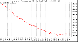 Milwaukee Weather Barometric Pressure per Minute (Last 24 Hours)