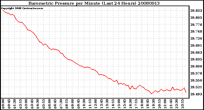 Milwaukee Weather Barometric Pressure per Minute (Last 24 Hours)