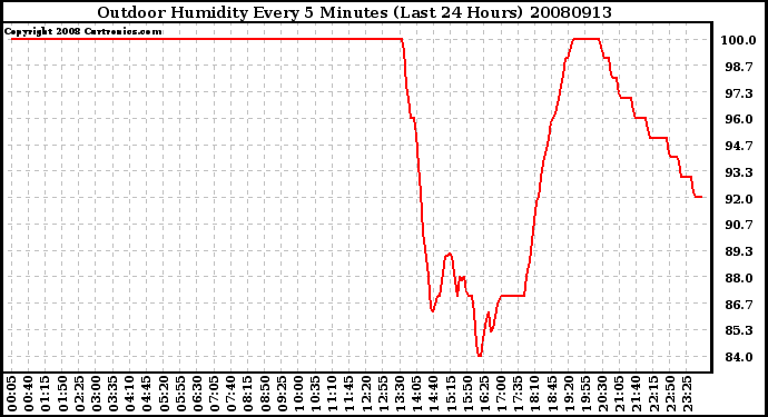 Milwaukee Weather Outdoor Humidity Every 5 Minutes (Last 24 Hours)