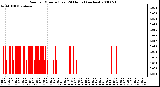 Milwaukee Weather Rain per Minute (Last 24 Hours) (inches)