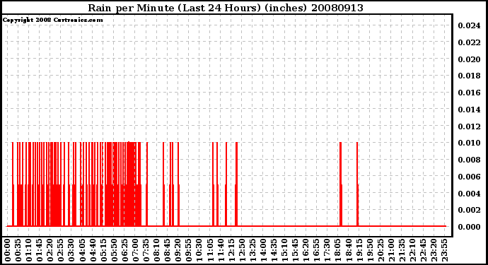 Milwaukee Weather Rain per Minute (Last 24 Hours) (inches)