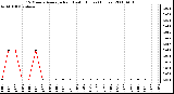 Milwaukee Weather 15 Minute Average Rain Last 6 Hours (Inches)
