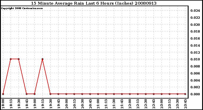 Milwaukee Weather 15 Minute Average Rain Last 6 Hours (Inches)