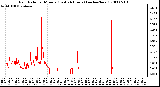 Milwaukee Weather Rain Rate per Minute (Last 24 Hours) (inches/hour)