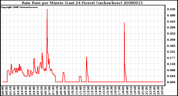 Milwaukee Weather Rain Rate per Minute (Last 24 Hours) (inches/hour)