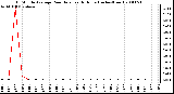 Milwaukee Weather 15 Minute Average Rain Rate Last 6 Hours (Inches/Hour)