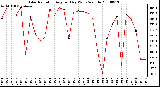 Milwaukee Weather Solar Radiation Avg per Day W/m2/minute