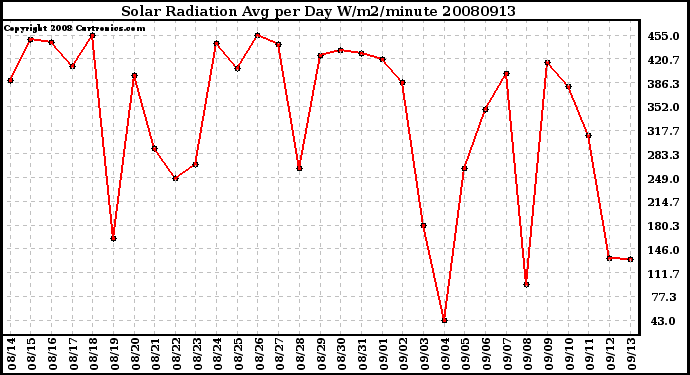 Milwaukee Weather Solar Radiation Avg per Day W/m2/minute