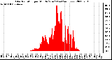 Milwaukee Weather Solar Radiation per Minute W/m2 (Last 24 Hours)