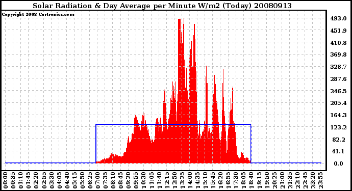 Milwaukee Weather Solar Radiation & Day Average per Minute W/m2 (Today)