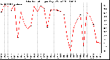 Milwaukee Weather Solar Radiation per Day KW/m2