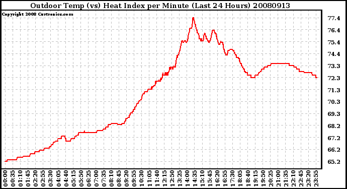 Milwaukee Weather Outdoor Temp (vs) Heat Index per Minute (Last 24 Hours)