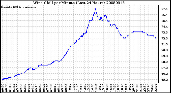 Milwaukee Weather Wind Chill per Minute (Last 24 Hours)