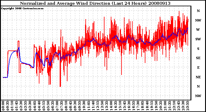 Milwaukee Weather Normalized and Average Wind Direction (Last 24 Hours)