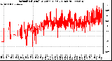 Milwaukee Weather Normalized Wind Direction (Last 24 Hours)