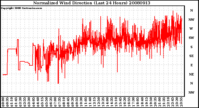 Milwaukee Weather Normalized Wind Direction (Last 24 Hours)