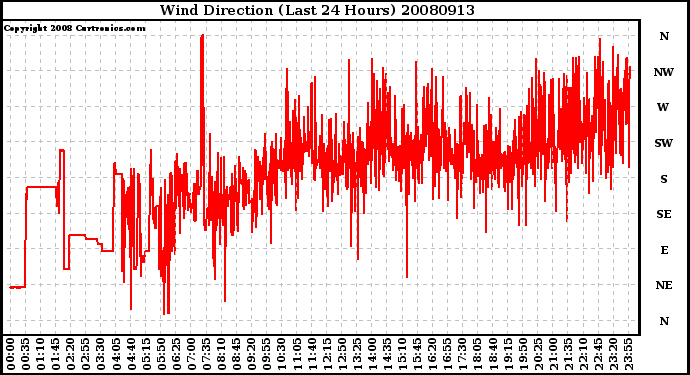 Milwaukee Weather Wind Direction (Last 24 Hours)