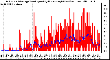 Milwaukee Weather Actual and Average Wind Speed by Minute mph (Last 24 Hours)