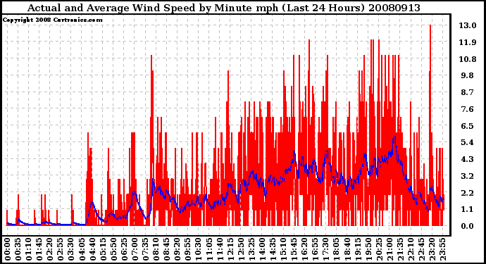 Milwaukee Weather Actual and Average Wind Speed by Minute mph (Last 24 Hours)