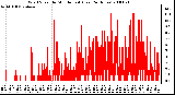 Milwaukee Weather Wind Speed by Minute mph (Last 24 Hours)