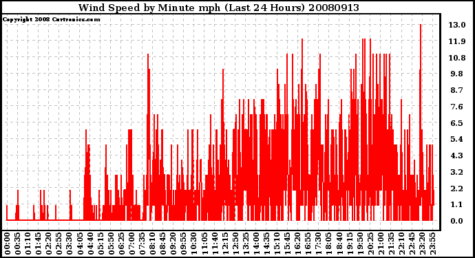 Milwaukee Weather Wind Speed by Minute mph (Last 24 Hours)