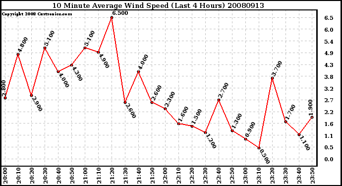 Milwaukee Weather 10 Minute Average Wind Speed (Last 4 Hours)