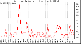 Milwaukee Weather Wind Speed by Minute mph (Last 1 Hour)