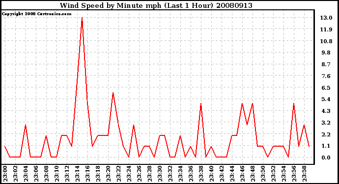 Milwaukee Weather Wind Speed by Minute mph (Last 1 Hour)