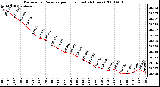 Milwaukee Weather Barometric Pressure per Hour (Last 24 Hours)