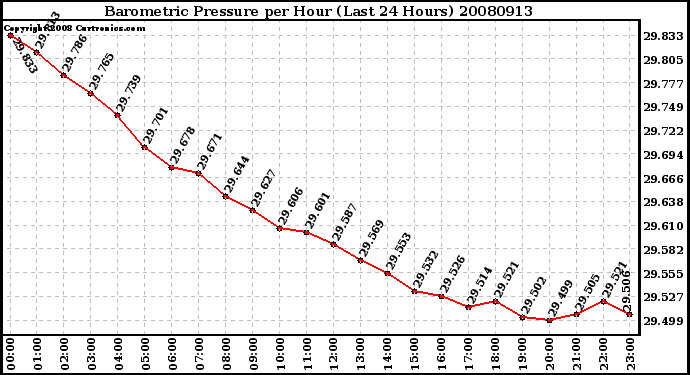 Milwaukee Weather Barometric Pressure per Hour (Last 24 Hours)