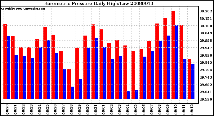 Milwaukee Weather Barometric Pressure Daily High/Low