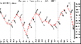 Milwaukee Weather Barometric Pressure Daily High