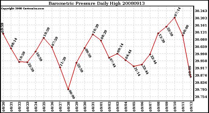 Milwaukee Weather Barometric Pressure Daily High