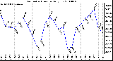 Milwaukee Weather Barometric Pressure Daily Low