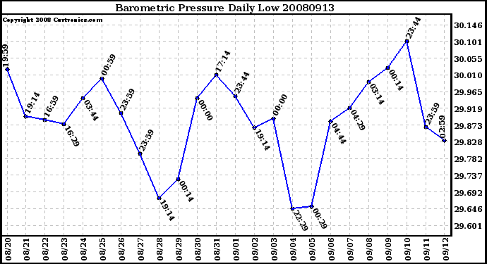 Milwaukee Weather Barometric Pressure Daily Low