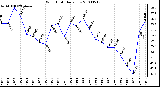 Milwaukee Weather Wind Chill Daily Low