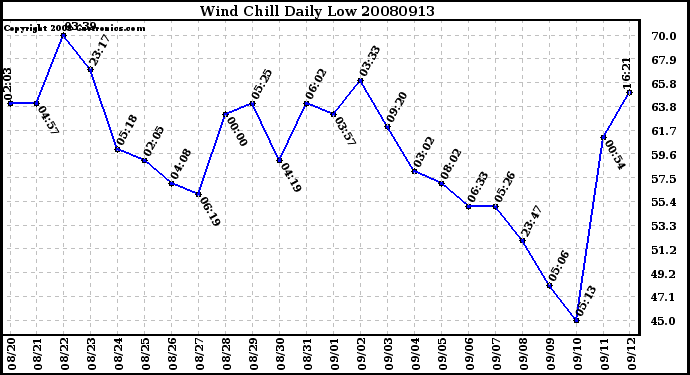 Milwaukee Weather Wind Chill Daily Low