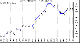 Milwaukee Weather Wind Chill (Last 24 Hours)