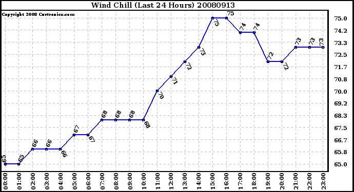 Milwaukee Weather Wind Chill (Last 24 Hours)