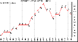 Milwaukee Weather Dew Point (Last 24 Hours)