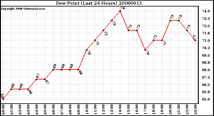 Milwaukee Weather Dew Point (Last 24 Hours)